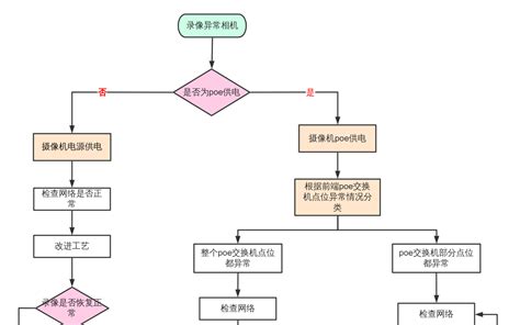 条件结构流程图 流程图模板processon思维导图、流程图