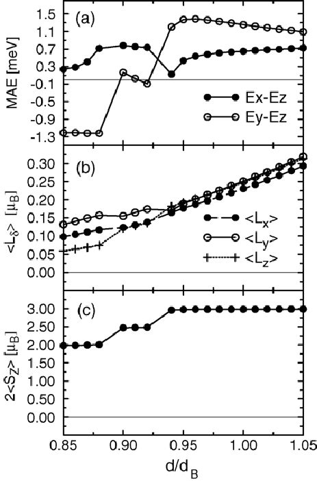 A Magnetic Anisotropy Energy Mae B Orbital Magnetic Moment Hl D