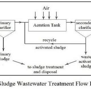 Activated Sludge Process Flow Diagram