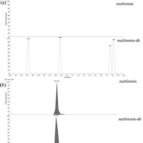 Representative Chromatograms Of A Double Blank Human Plasma And B