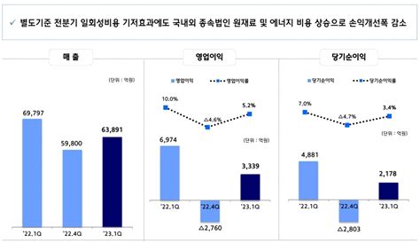 현대제철 1분기 영업이익 3339억원‘흑자전환 스틸인스틸in