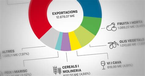 Rècord històric de les exportacions alimentàries catalanes