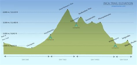 Inca Trail Map and Elevation Profile | New Peruvian