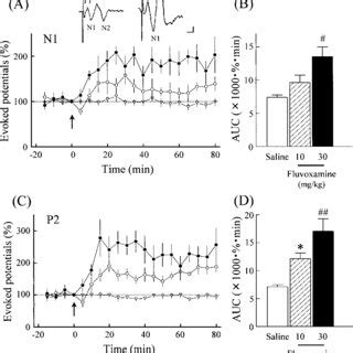 Effects of a single administration of fluvoxamine on the potentials ...