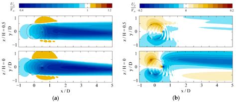 Energies Free Full Text Flow Characteristics Of A Straight Bladed