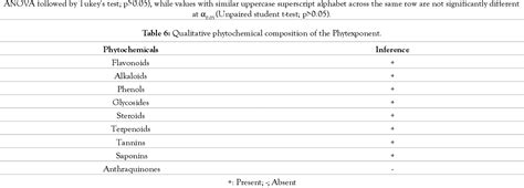 Table 6 From In Vitro Anti Inflammatory Antioxidant And Qualitative