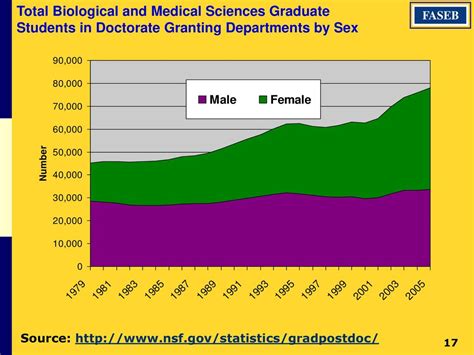 Education And Employment Of Biological And Medical Scientists Ppt Download