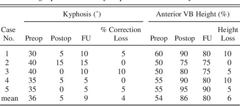 Table 1 From Kyphoplasty Augmented Short Segment Pedicle Screw Fixation Of Traumatic Lumbar