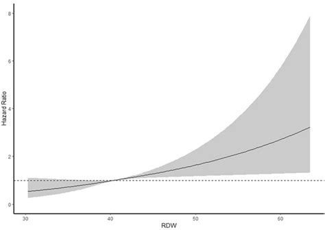 Does Response Relationship Between Rdw And Risk Of Aaa Adjusted For