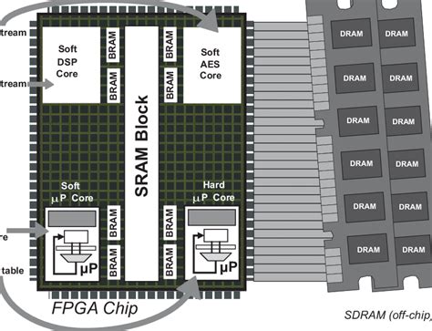 A Modern Fpga Based Embedded System Distinct Cores With Different