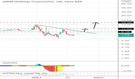 UWMC Stock Price and Chart — NYSE:UWMC — TradingView