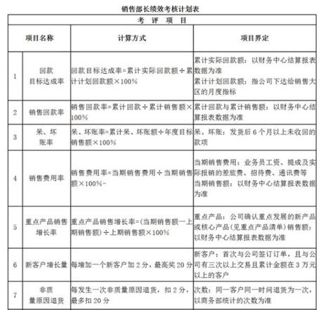 太經典了！績效考核指標（銷售、商務）附圖！建議收藏！ 每日頭條