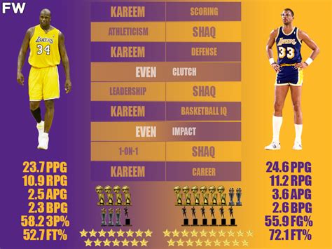 Shaquille ONeal Vs Kareem Abdul Jabbar Comparison Who Is The Greater