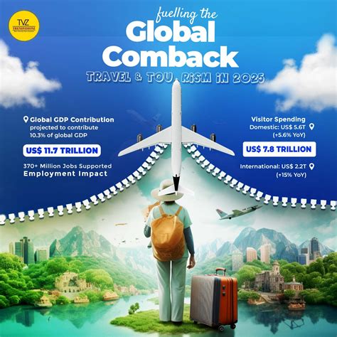 Economic Impact of Tourism: Global Trends and Recovery in 2025