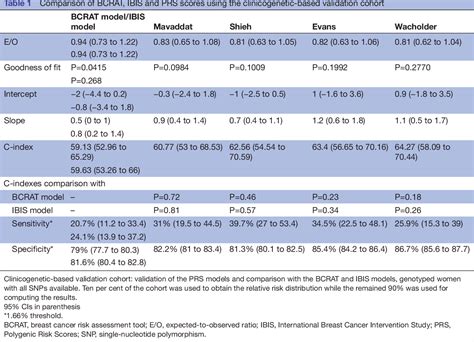 Table 1 From Validation Of Breast Cancer Risk Assessment Tools On A