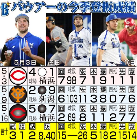 【宮本慎也】denaバウアーめった打ち要因はっきり 今後は日本野球をどう考えてるかに尽きる 評論家コラム 野球コラム写真ニュース