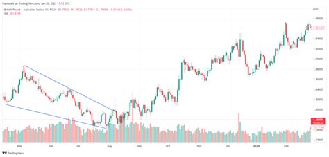 Wedge Trading Strategy: Backtest And Example - QuantifiedStrategies.com