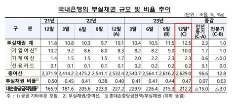 은행 부실채권 비율 작년말 003p↑부실채권 1조 늘었다