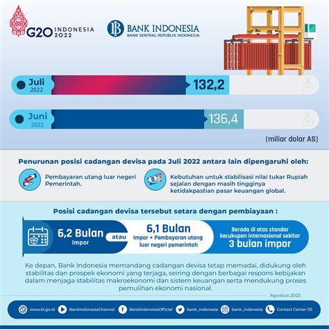 Bank Indonesia On Twitter Sobatrupiah Bank Indonesia Mencatat