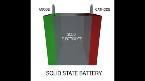 Solid State Battery Efficiency The Ultimate Guide To Transformative Energy Solutions Power