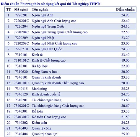 Điểm Chuẩn OU 2022 Tổng Hợp Và Phân Tích Chi Tiết Nhất