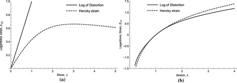 Comparison Of The Described Strain Measure With Hencky Strain A Simple