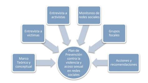 Violencia De Género Presente En Las Redes Sociales