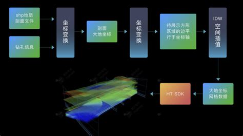 基于钻孔数据的三维地质模型可视化matlab地质钻孔可视化 Csdn博客