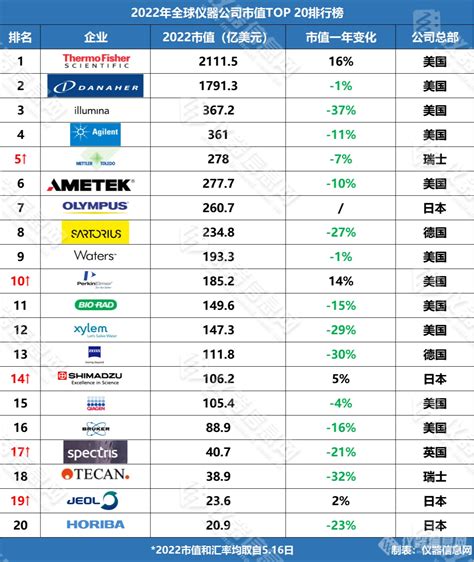 重磅！2022年全球仪器公司市值top20排行榜 信息站