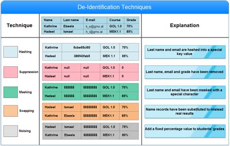 Examples of de-identification techniques Masking Masking is a ...