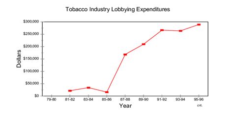 Tobacco industry lobbying expenditures increased dramatically during ...