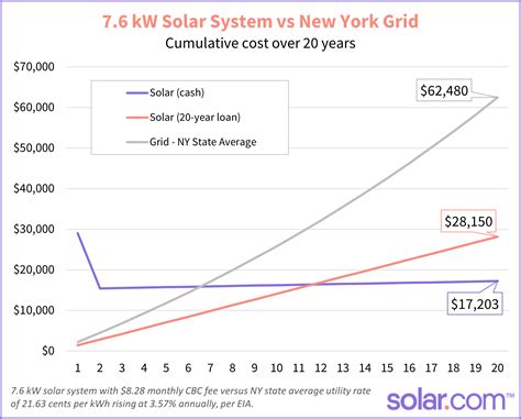 Going Solar in New York State: Pros, Cons, and Incentives | Solar.com