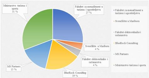 Strategija Razvoja Održivog Turizma Do 2030 Godine