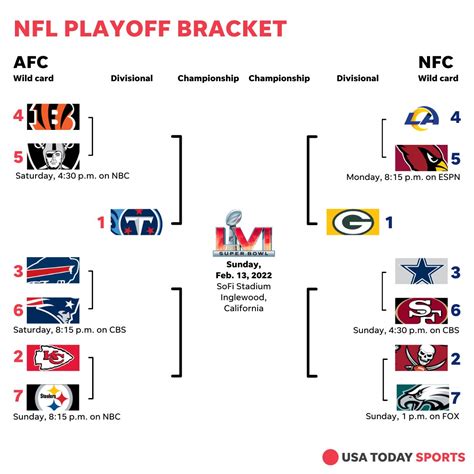 Nfl Playoffs 2022 Bracket