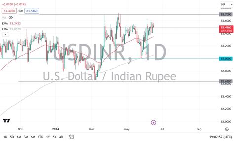 USD INR Forecast Today 17 06 USD Rises Vs Rupee Chart