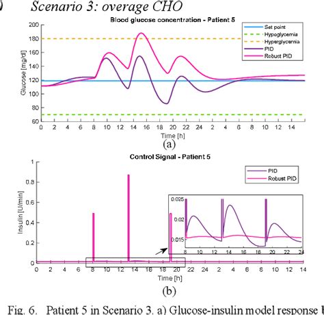 Figure 1 From Robust PID Controller Based On Sliding Mode Control