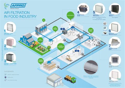 Air Filtration In Food Industry AFPRO