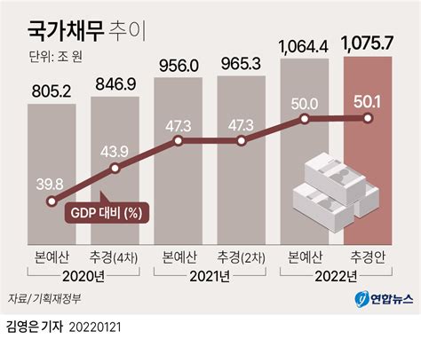 그래픽 국가채무 추이 연합뉴스