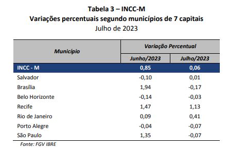 INCC M varia 0 06 em julho Papo Imobiliário