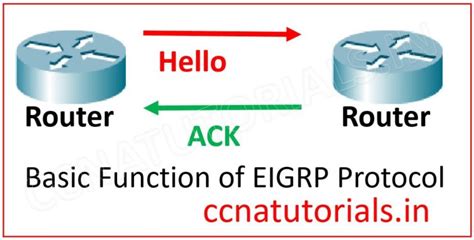 Enhanced Interior Gateway Routing Protocol Eigrp Ccna Tutorials