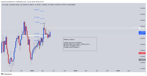 OANDA USDCAD Chart Image By Amaramz TradingView