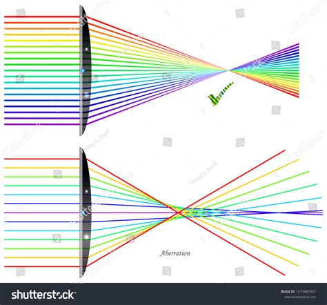 81 Lens With Spherical Aberration Images, Stock Photos & Vectors ...