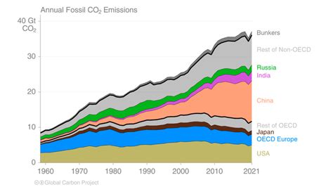 Global Carbon Budget Zur Ck Zu Hohen Emissionen Wie Vor Der