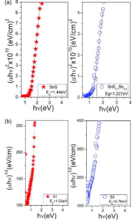 A Ahm 2 Versus Energy Hm Plot For SnS And Se B Ahm 1 2 Versus