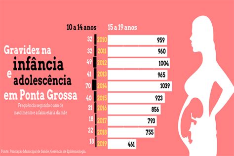 Casos De Gravidez Na Adolesc Ncia Em Ponta Grossa Preocupam Funda O