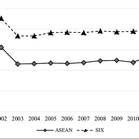 Carbonization Decarbonization In Asean And The Other Six Countries