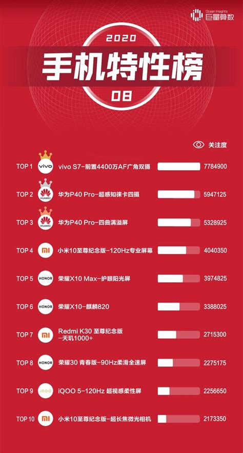 最新頭條手機榜公布，vivo或成最懂消費者的國產手機廠商 每日頭條