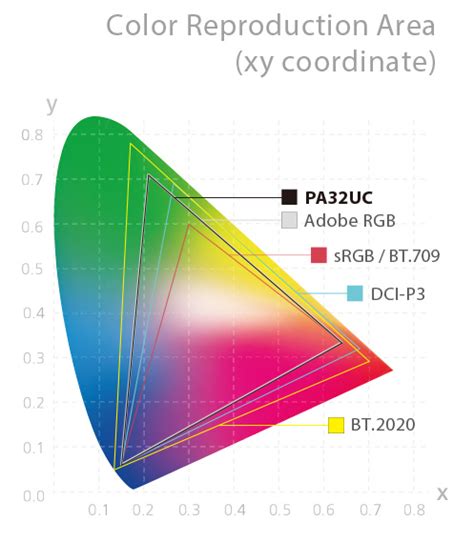 Which is better: 120% sRGB, or 95% DCI-P3 (or are they not comparable)? : r/Monitors