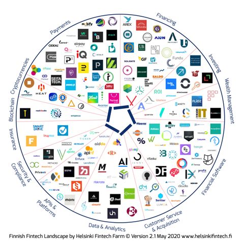 Fintech Landscape Fintech Farm The Hub Connecting Fintechs