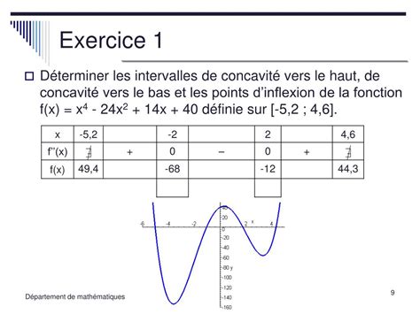 Ppt Concavit Et Points D Inflexion Powerpoint Presentation Free